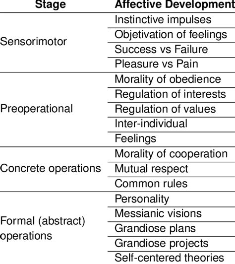 Piaget Stages Of Emotional Development Flash Sales Ladorrego Ar