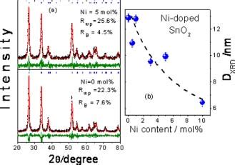 Room Temperature XRD Patterns Of The Ni Doped SnO2 Samples 0 5 And