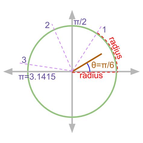 Trigonometry (Introduction) : Basics of Angles