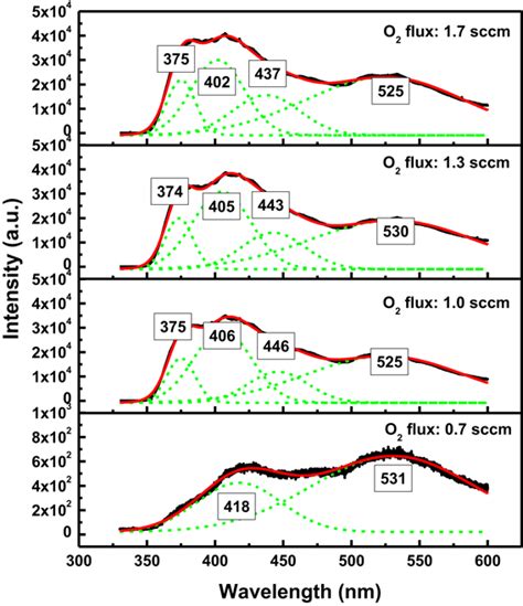 Room Temperature Pl Emission Spectra Of Typical Thin Films Download Scientific Diagram