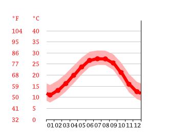 Climate Mississippi: Temperature, climate graph, Climate table for ...