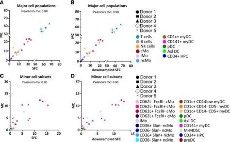 Frontiers Performance Of Spectral Flow Cytometry And Mass Cytometry