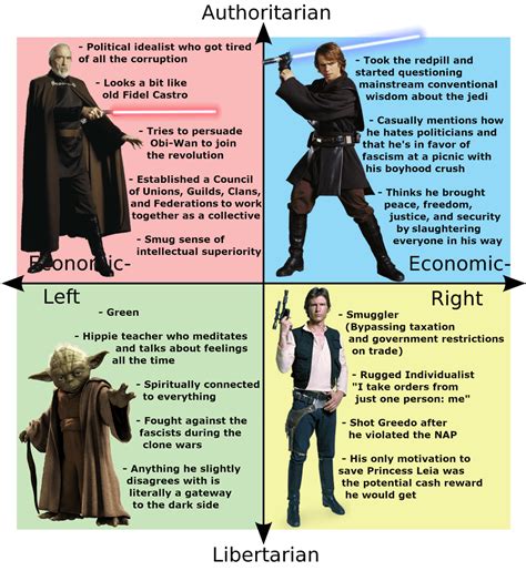 Another Star Wars Political Compass Politicalcompassmemes