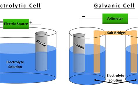 Parts Of An Electrochemical Cell Switzerlandersing