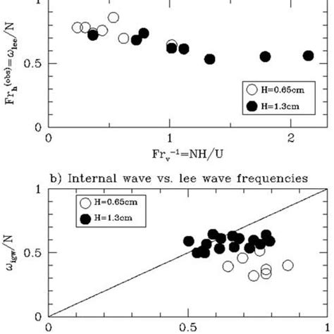 (a) Relative amplitudes of lee waves and (b) comparison of internal ...