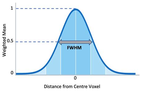 Gaussian Smoothing Kernel Download Scientific Diagram