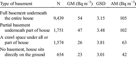 Radon Distribution Characteristics By Type Of Basement Download Scientific Diagram