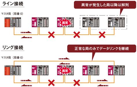 Cc Link Ieフィールドネットワーク 情報／ネットワーク 特長 Melsec Qシリーズ シーケンサ 製品情報 三菱電機fa