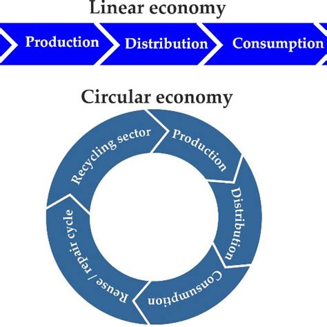 Linear Vs Circular Economy Download Scientific Diagram