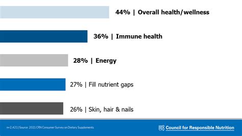 2021 CRN Consumer Survey on Dietary Supplements | Council for Responsible Nutrition