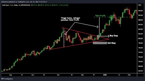 Mengenal Pola Segitiga Simetris Dalam Trading Forex Tpfx Layanan