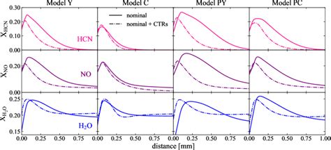1 Predicted Major Species Mole Fractions Hcn No H 2 O With And Download Scientific Diagram