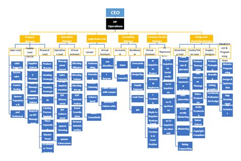 Amazon Hierarchy Chart in 2022 | Hierarchy, Agile project management, Chart maker