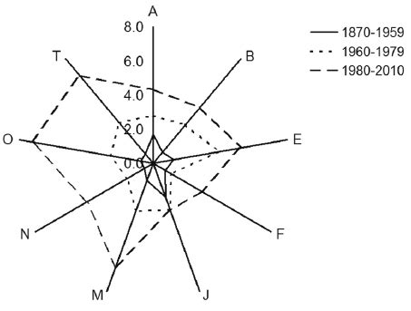 Cluster Analysis Of Height Growth Increments Of Each Decade To