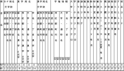 公益財団法人国土地理協会 住所マスター：全国町・字ファイル