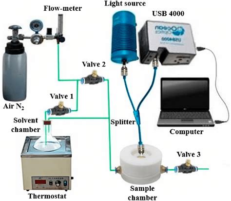 Schematic Of The Concentration Measurement For Voc Using A Sensor Based