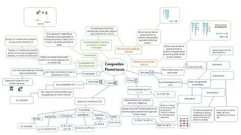 Mapa Mental Conjuntos Numericos Pensamiento Matematico Youtube