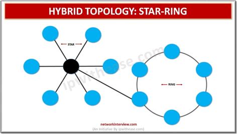 Hybrid Network Topology Network Interview