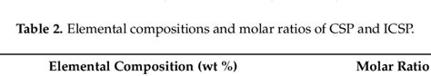 Elemental Compositions And Molar Ratios Of Csp And Icsp Download Table