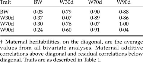 Maternal Additive Correlations Residual Correlations And Maternal