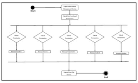 Block Diagram For College Management System Management Seque