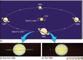 Rotation & Revolution - Welcome to Our Planet: Saturn!