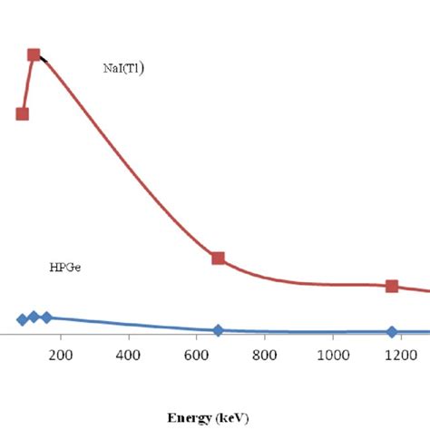 Resolution Of Hpge Detector And Nai Tl Detector As Function Of Energy