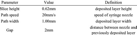 Parameters during layered extrusion forming process | Download Table