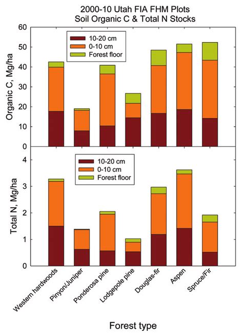 Distribution Of A Organic Carbon And B Total Nitrogen Stocks In