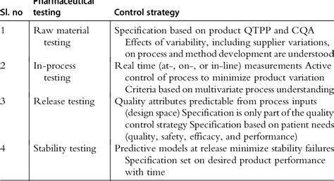 Table From Qbd Considerations For Analytical Development Semantic