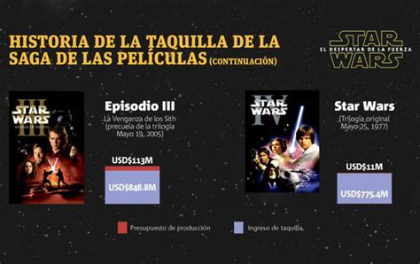 Infografía Star Wars el despertar de la fuerza Publimetro Chile