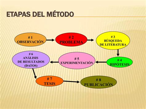 Etapas Del Método Científico Ppt