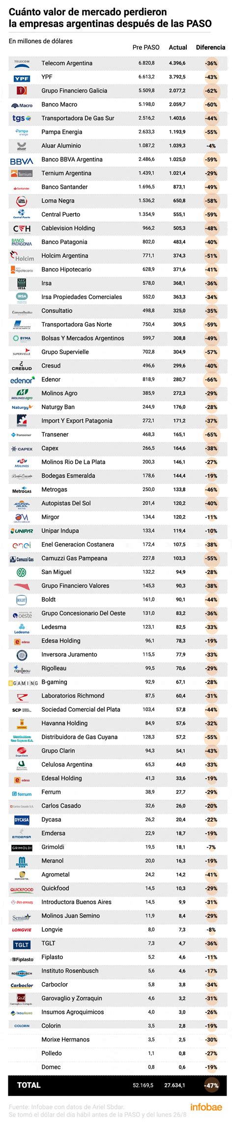 Desde Las Paso Las Empresas De La Bolsa Local Perdieron La Mitad De Su