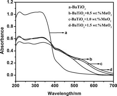 UV Vis Absorption Spectra Of BaTiO 3 X Wt MnO 2 X 0 0 5 1 0 1