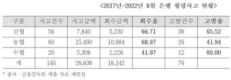 신협·농협·수협 5년간 은행 횡령사고 금액 286억 형사고발율은