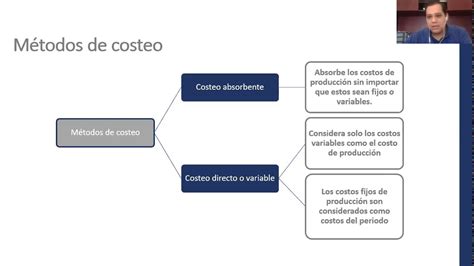 Contabilidad de costos Métodos de costeo YouTube