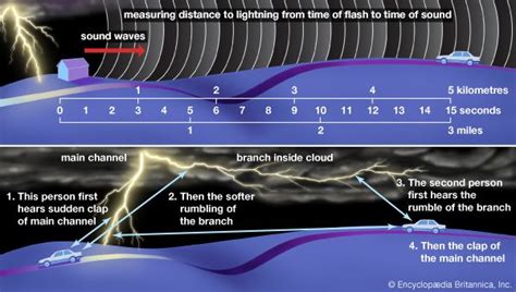 Thunder | meteorology | Britannica.com