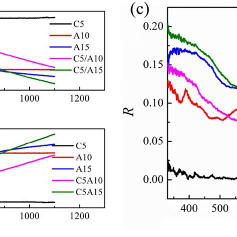 A The Transmittance T B Absorptivity A And C Reflectance R Download Scientific Diagram