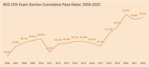 Cpa Exam Pass Rate See The Latest Cpa Pass Rates 2023 And 2024 Updates