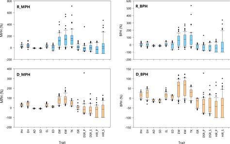 Frontiers Combining Ability Of Tropical Temperate Maize Inducers