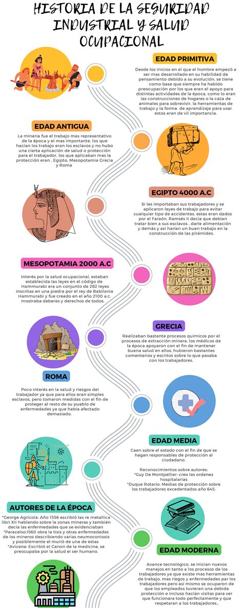 Línea de tiempo historia de la seguridad industrial y salud