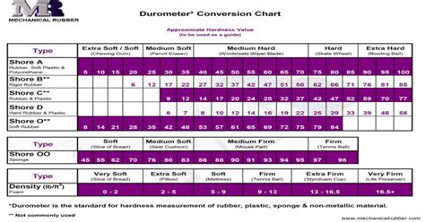 Pdf Shore Rubber Durometer Conversion Chart · Durometer Conversion