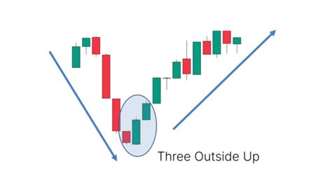 Three Outside Up Candlestick Pattern What Is And How To Trade