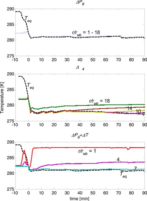 Temperature Evolutions Of Δp 6 Top Δp 4 Center And Δp 6 Δt