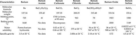 Properties of barium and barium compounds [26]. | Download Scientific ...