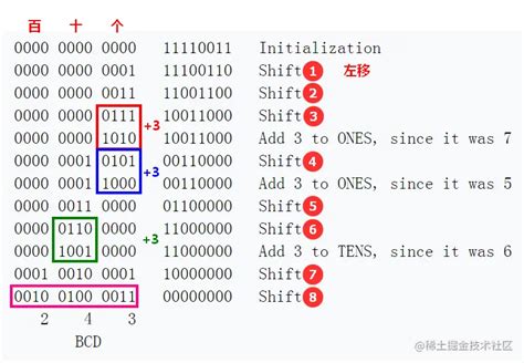 FPGA Verilog实现二进制转BCD码转换原理 二进制转BCD码可以采用Double dabble算法维基百科有 掘金