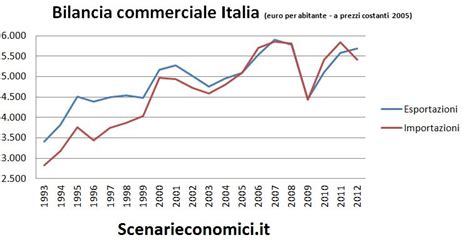 Leconomia Reale DellItalia Negli Ultimi 20 Anni Scenarieconomici It