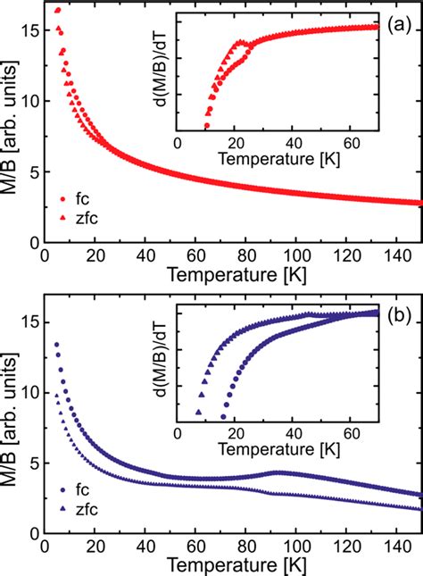 Fc And Zfc Temperature Dependent Magnetization Measurements Of The A