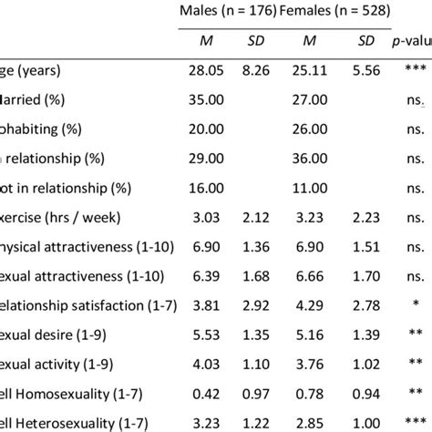 Maps Of Human Erogenous Zones During Masturbation And Sex With A Download Scientific Diagram