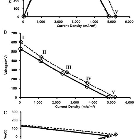 Power Density Curves A Full Cell Polarization Curves B And Anode